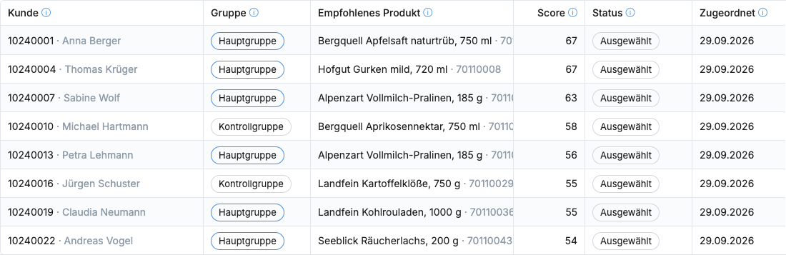 Tabelle der Zielgruppe mit den Spalten Kunde, Gruppe, Empfohlenes Produkt, Score, Status und Zugeordnet.